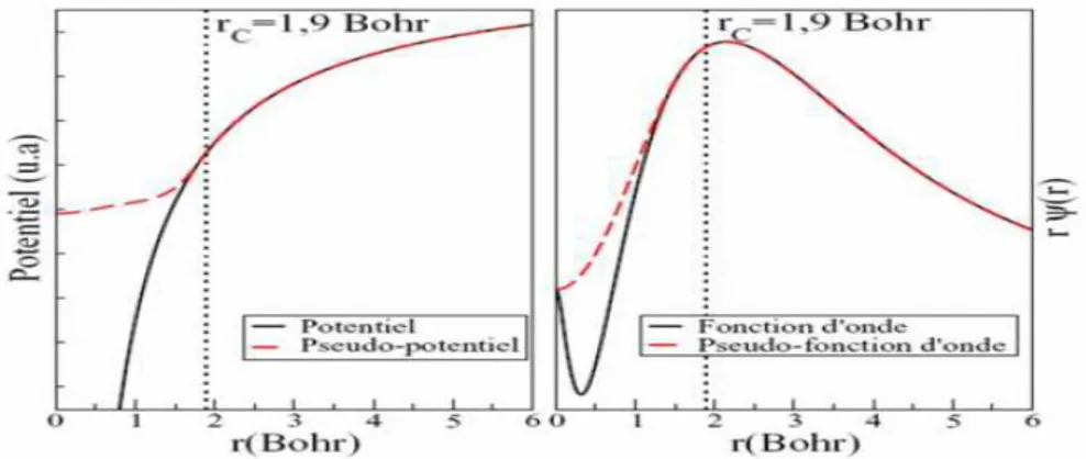 Figure  III.2 : Diagramme illustrant le replacement d’une fonction d’onde et un potentiel  de cœur par  un pseudo-potentiel et une pseudo-fonction [30] 