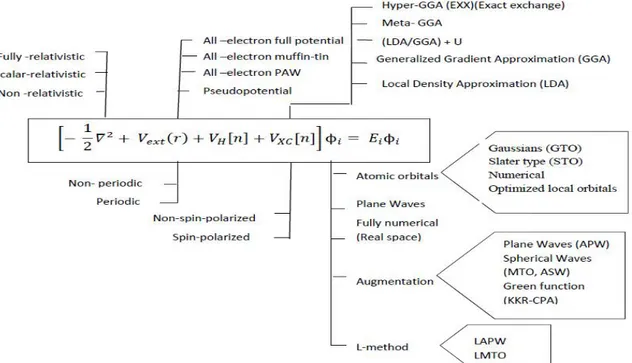 Figure I.3  représentation schématique de différentes méthodes basées sur la DFT[44] 