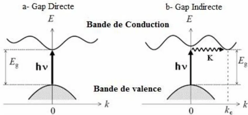 Figure I I.1 : Transitions inter bandes a) Gap directe b) Gap indirecte [46] 
