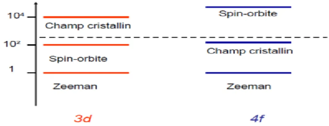 Figure II.2 : L’effet de spin orbite et champ cristallin dans les éléments 3d et 4f  Finalement, les étapes suivantes doivent être respectées  pour faire le calcul : 