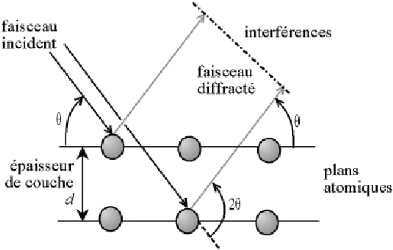 Figure II.4 : Loi de Bragg donnant les directions ou les interférences sont constructives