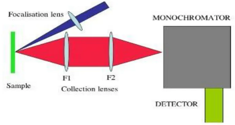 Figure II.6 : Schéma de base d’un montage de spectroscopie de photoluminescence 4.  Diagramme de Jablonski 