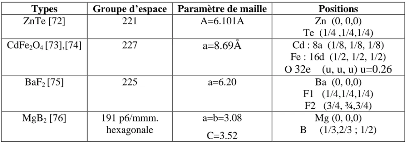 Tableau 1 : paramètre de maille et propriétés structurales de quelques matériaux 