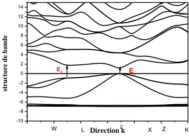 Figure  II.2: Structure de bandes d'énergie de ZnTe avec une représentation des points  critiques  