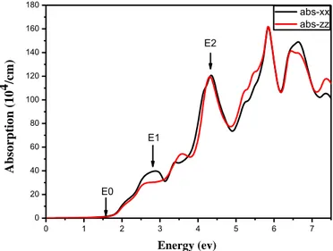 Figure I.3: Spectre d’Absorption du ZnTe en fonction de l’énergie du photon 