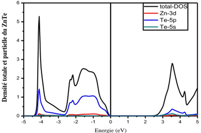 Figure I.5: Densité d’états du ZnTe, avec l’approximation GGA et la correction mBJ le niveau  de Fermi est situé à 0eV.