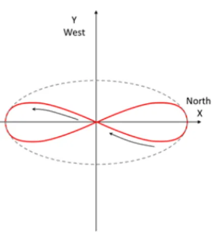 Figure 4. In a steadily tilting camera together with the laboratory frame, the orbit shape looks like a lemniscate