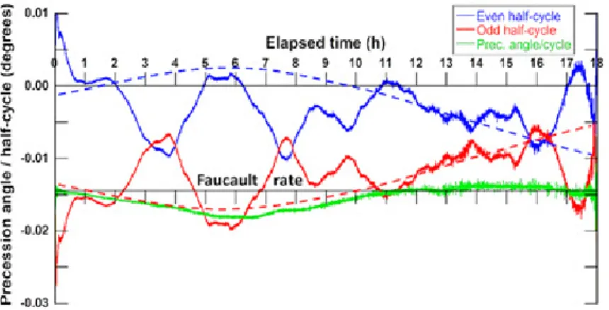 Figure 5. Half-cycle precession rates (red and blue) for an 18-hour Foucault pendulum experiment at Gifu University, Gifu, Japan, during a solar eclipse on July 21, 2009