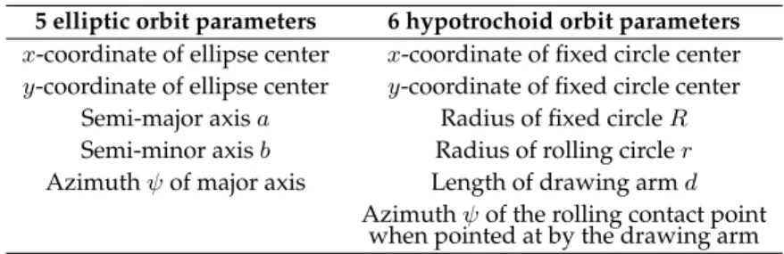 Table 1. Parameters needed to characterize the elliptic and hypotrochoid orbits of the bob.