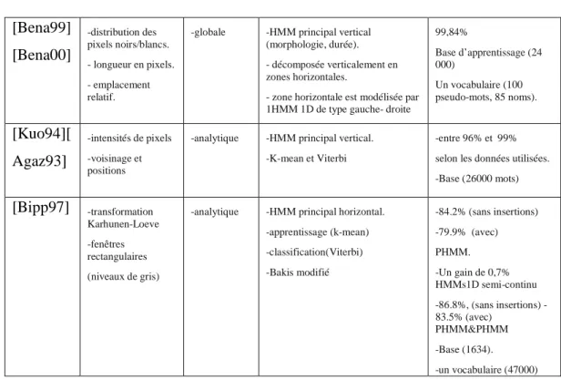 Tableau  3-3 : Caractéristiques et performances des systèmes à base des PHMM s décrits  précédemment pour la reconnaissance de l’écriture 