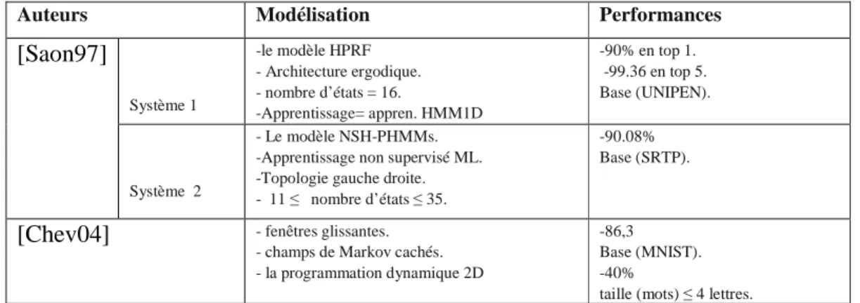 Tableau  3-5 : Caractéristiques et performances des systèmes à base champs de Markov  précités