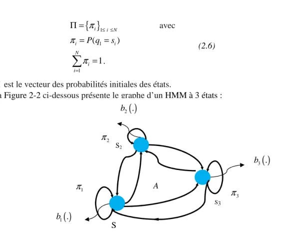 Figure  2-2 : Représentation graphique d’un modèle HMM à 3 états. 3.1. Topologie des modèles de Markov cachés 