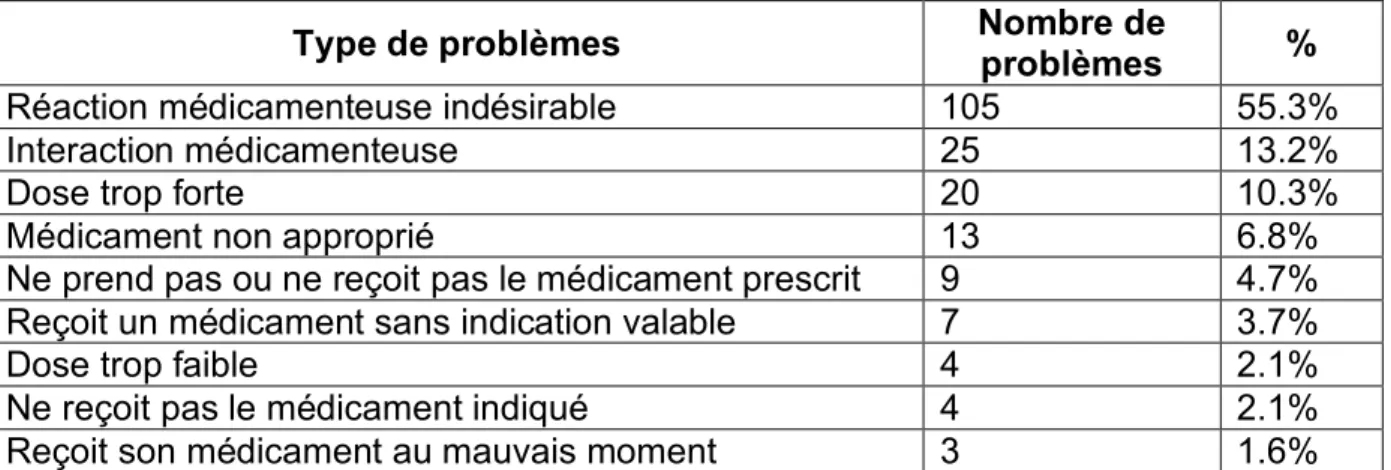 Tableau IV: Type de problèmes médicamenteux enregistrés. 