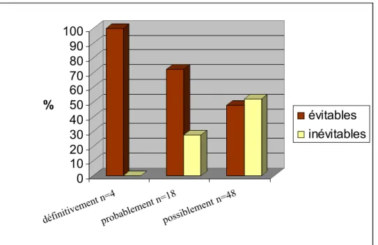 Graphique  I: Hospitalisations associées à un problème relié à la pharmacothérapie  potentiellement évitables