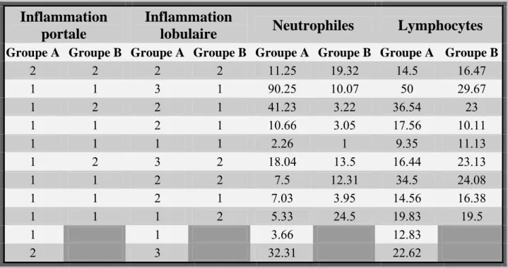 Tableau 4.  Localisation et type d’inflammation, par patient 