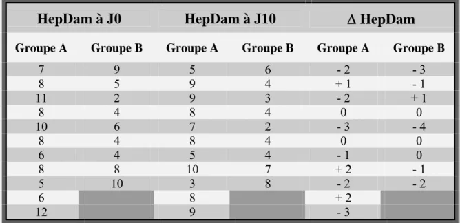 Tableau 5.  Evolution du score des lésions hépatocellulaires ( Δ HepDam ),             par patient (non significative statistiquement) 