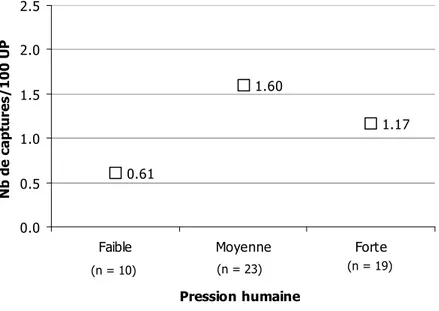 Figure 23 Nombre de captures d’hermines par 100 UP en fonction de l’importance de la pression  humaine  