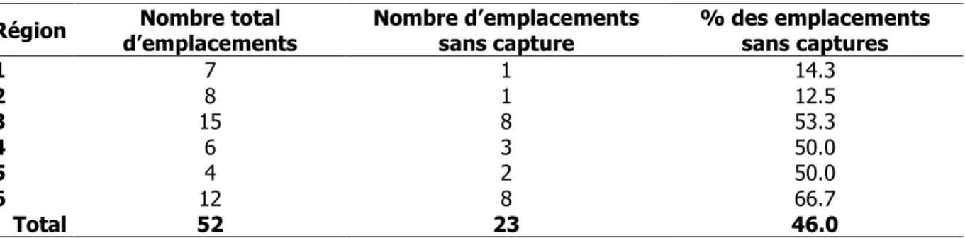 Tableau 4 Nombre d’emplacements sans aucune capture d’hermines selon les différentes régions du  terrain d’étude 