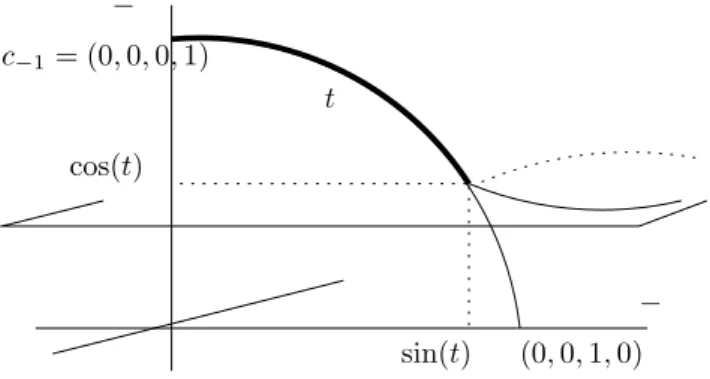 Fig. 3.3 – Surface ombilique dans l’espace anti-de Sitter.