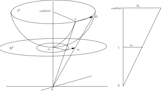 Fig. 4.1 – kZ l k = cosh(µ) ku l k (les dessins ont une dimension de moins que le texte).