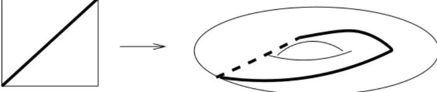 Fig. 5.1 – Triangulation (g´ene´eralis´ee) d’un tore avec un seul sommet.