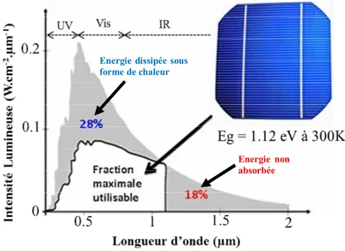 Figure 1.1. Fraction spectrale utilisée par les cellules solaires en Si [1] 