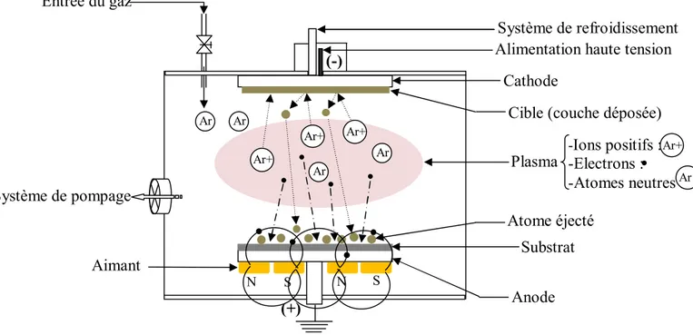 Figure 2.2. Principe de pulvérisation cathodique. Entrée du gaz Système de pompage (+) (-) Ar Ar+ Ar Ar Ar+ Ar+ Ar N S N S Aimant  Système de refroidissement Alimentation haute tension 