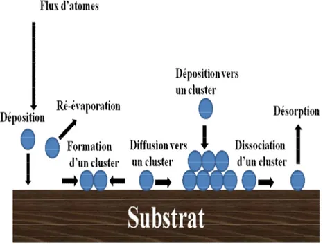 Figure 2.4. Mécanisme de nucléation d’un flux d’atomes se déposant à la surface  d’un substrat [6]