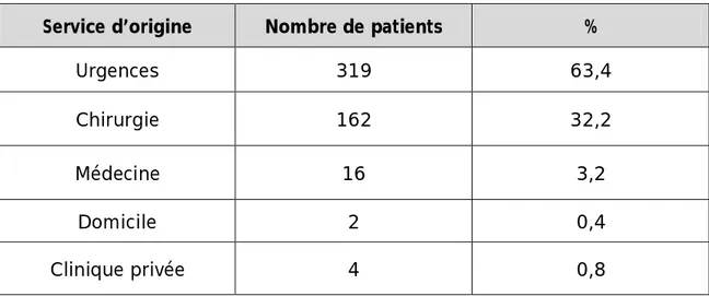 Tableau n 4 : Répartition des patients selon le service d’origine  Service d’origine  Nombre de patients  % 