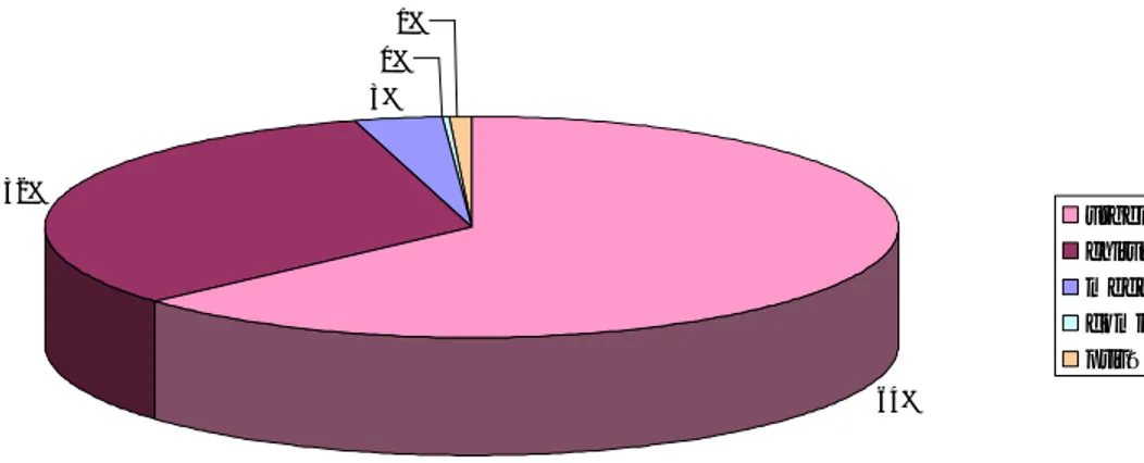 Figure n 4 : Répartition des patients selon le service d’origine 