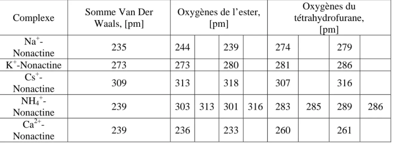 Tableau 1 : Distances cation-oxygène dans les complexes de la nonactine  [30]