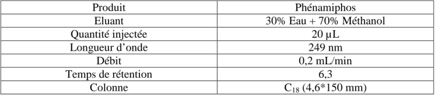 Tableau II-3: Les conditions chromatographiques  d’analyse du phénamiphos par LC/MS