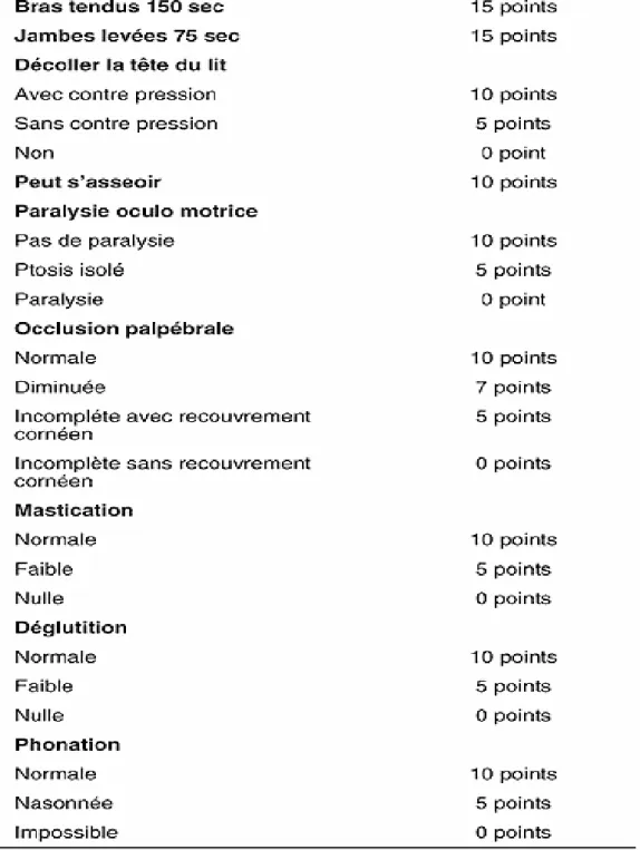 Tableau I : Score myasthénique sur cent points 