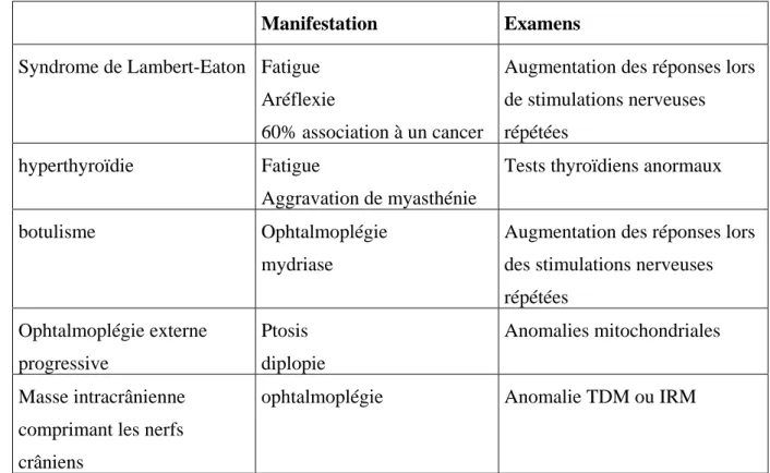 TABLEAU II :Diagnostic différentiel de la myasthénie [45] 