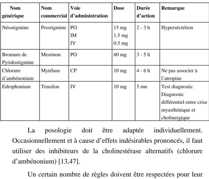 Tableau III : Les anticholinestérasiques [47]  Nom  générique  Nom  commercial  Voie  d’administration  Dose Durée d’action  Remarque  Néostigmine Prostigmine  PO  IM  IV  15 mg  1.5 mg 0.5 mg  2 - 3 h  Hypersécrétion  Bromure de  Pyridostigmine  Mestinon  PO  60 mg  3 - 5 h  Chlorure  d’ambénonium 