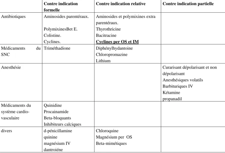 Tableau VI : Médicaments contre-indiqués en cas de myasthénie        d’après Fennel et al(J) 