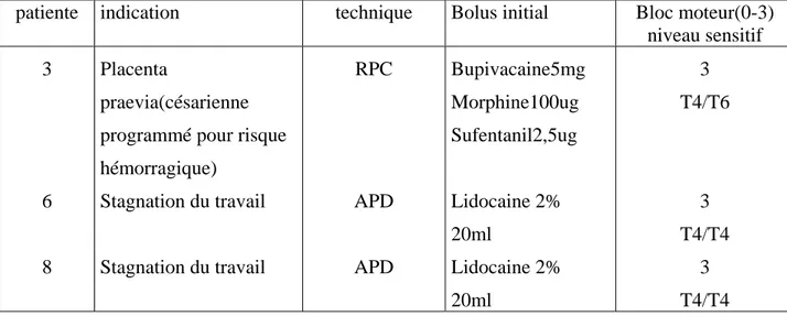 Tableau VIII : Méthode de l’analgésie utilisés pour la césarienne.  patiente indication  technique  Bolus initial  Bloc moteur(0-3) 