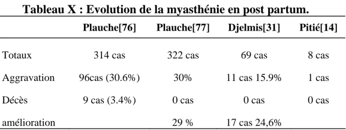 Tableau X : Evolution de la myasthénie en post partum. 