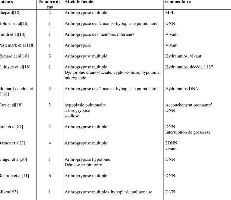 Tableau XI: Revue des différents cas publiés d’arthrogrypose   associée à une myasthénie maternelle[63] 