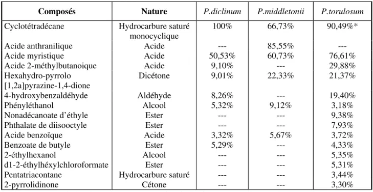 Tableau  4 :  Composition  chimique  des  extraits  chloroformiques  des  filtrats  de  culture  des  trois  Pythium dans le milieu liquide PYG 