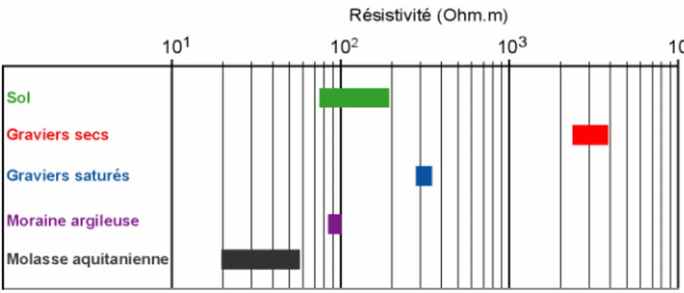 Figure 3.16: Echelle de résistivité à partir des sondages électriques paramétriques pour le  site test de Kappelen