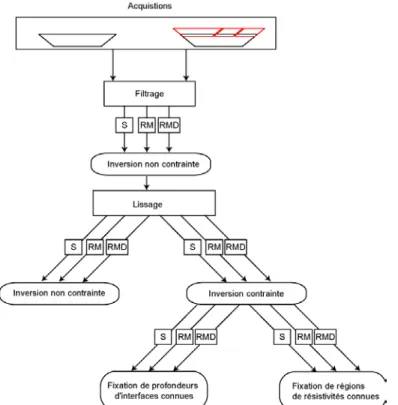Figure 3.42: Procédure de traitement pour les acquisitions de tomographies électriques 2D