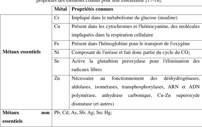 Tableau I-1 : Liste non exhaustive des éléments essentiels et non essentiels et exemples de 