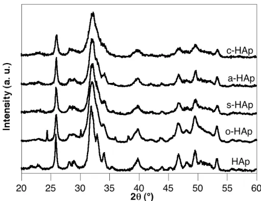 Figure  II-2 :  Diagrammes  de  diffraction  des  RX  des  précipités  organiquement  modifiés  par 
