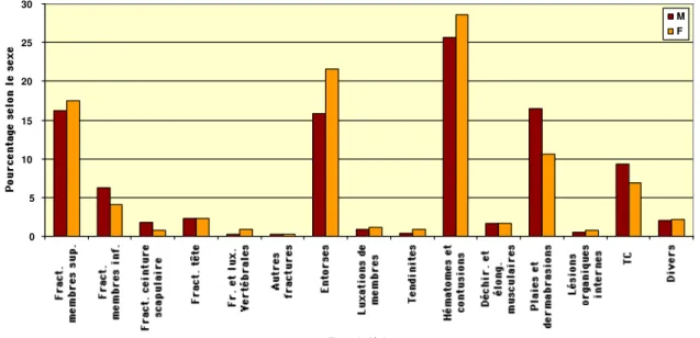 Graphique 59 – Fréquence des différents types de lésions – comparaison entre filles  et garçons, tous sports confondus (M=4267, F=2623) 