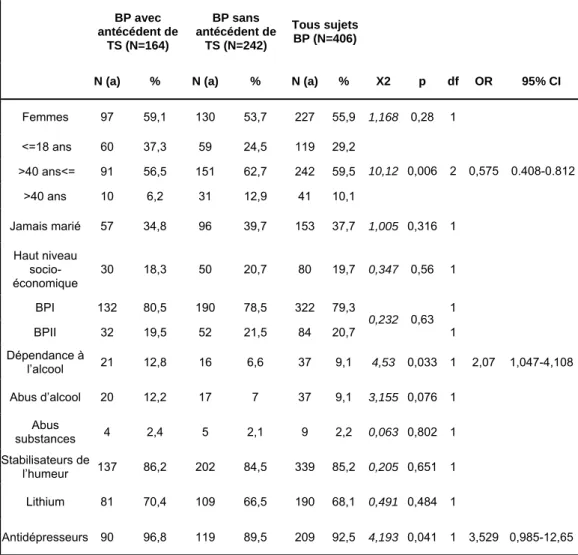 Table 2.- Données cliniques et démographiques des sujets BP avec ou sans antécédent de TS