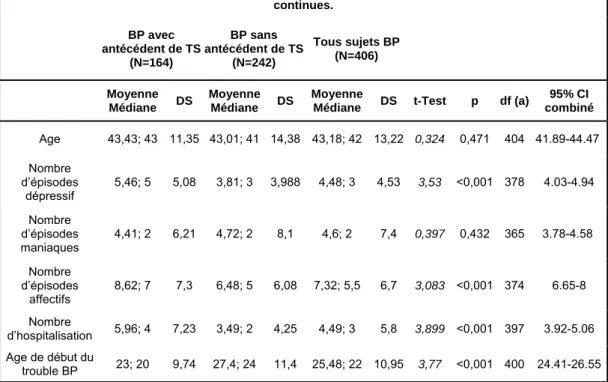 Table 3.- Données cliniques et démographiques des sujets BP avec ou sans antécédent de TS