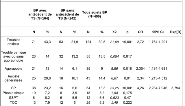 Table 6.- Comorbidités anxieuses chez les sujets avec ou sans antécédent de TS     BP avec  antécédent de  TS (N=164)  BP sans  antécédent de TS (N=242)  Tous sujets BP (N=406)                 N % N % N %  X2  p OR 95%  CI  Exp[B]  Troubles  anxieux  71 43,3 53 21,9 124 30,5  21,09  &lt;0,001 2,72 1,764-4,201    Trouble panique  avec ou sans  agoraphobie   23  14  32 13,2 55 13,5  0,054  0,817   Agorapobie   21  13  14  6,1  35  9  5,56  0,018 2,304 1,134-4,681    Anxiété  généralisée   25 20,8 18 10,1 43 14,4  6,67  0,01 2,34 1,213-4,512    SP  38 23,2 16  6,6  54 13,3  23,25  &lt;0,001 4,26  2,284-7,946 3,794  Phobie simple   10  7,2  8  3,9  18  5,2  1,84  0,175   SSPT    6 8,2 6 5,5 12 6,6  0,523  0,47   TOC  13 7,9 12  5  25 6,2  1,49  0,222            Le nombre total de sujets desquels les pourcentages sont calculés diffèrent en raison de données manquantes pour  certains des sujets 