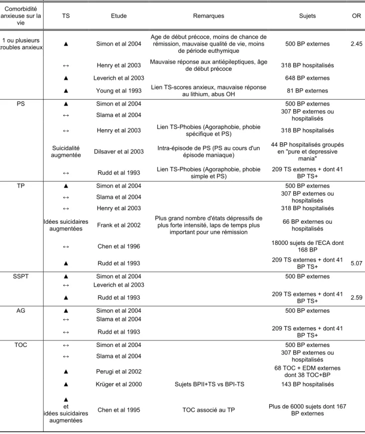 Tableau 1.-  Lien entre TS et comorbidité anxieuse chez les sujets BP        Comorbidité 