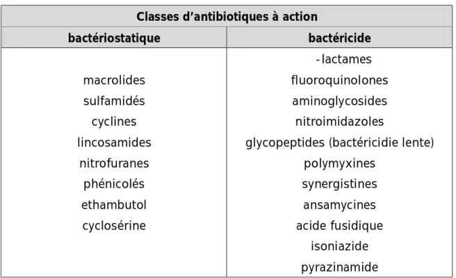 Tableau N°3 : classification des antibiotiques selon leur action bactériostatique  ou bactéricide